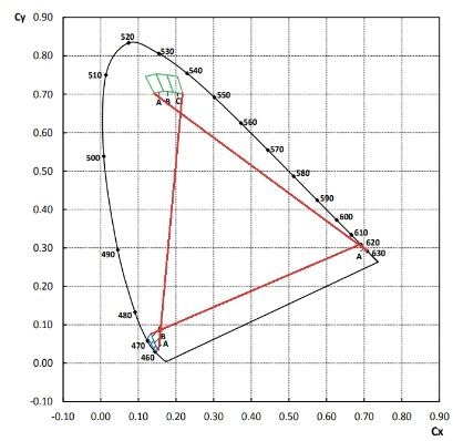 CIE xy色度図とLEDガマット三角形