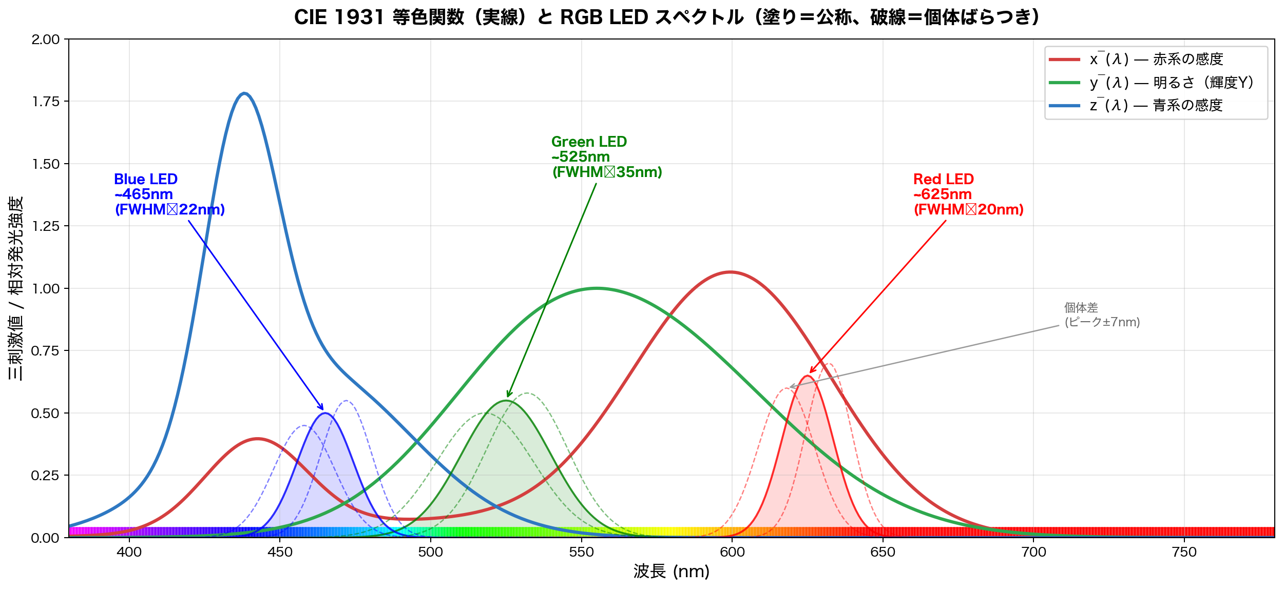 等色関数とLEDスペクトル