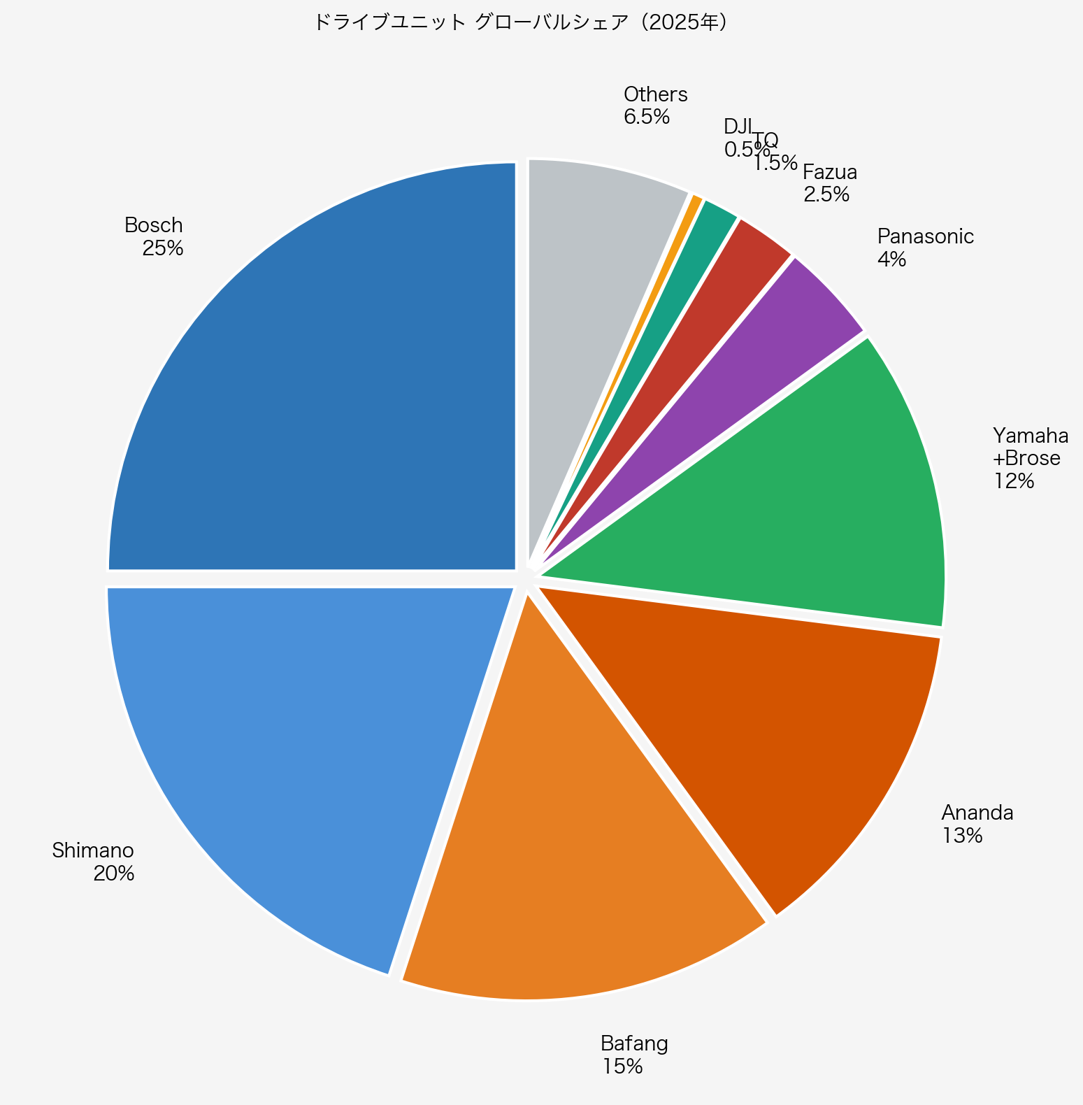 シェア円グラフ