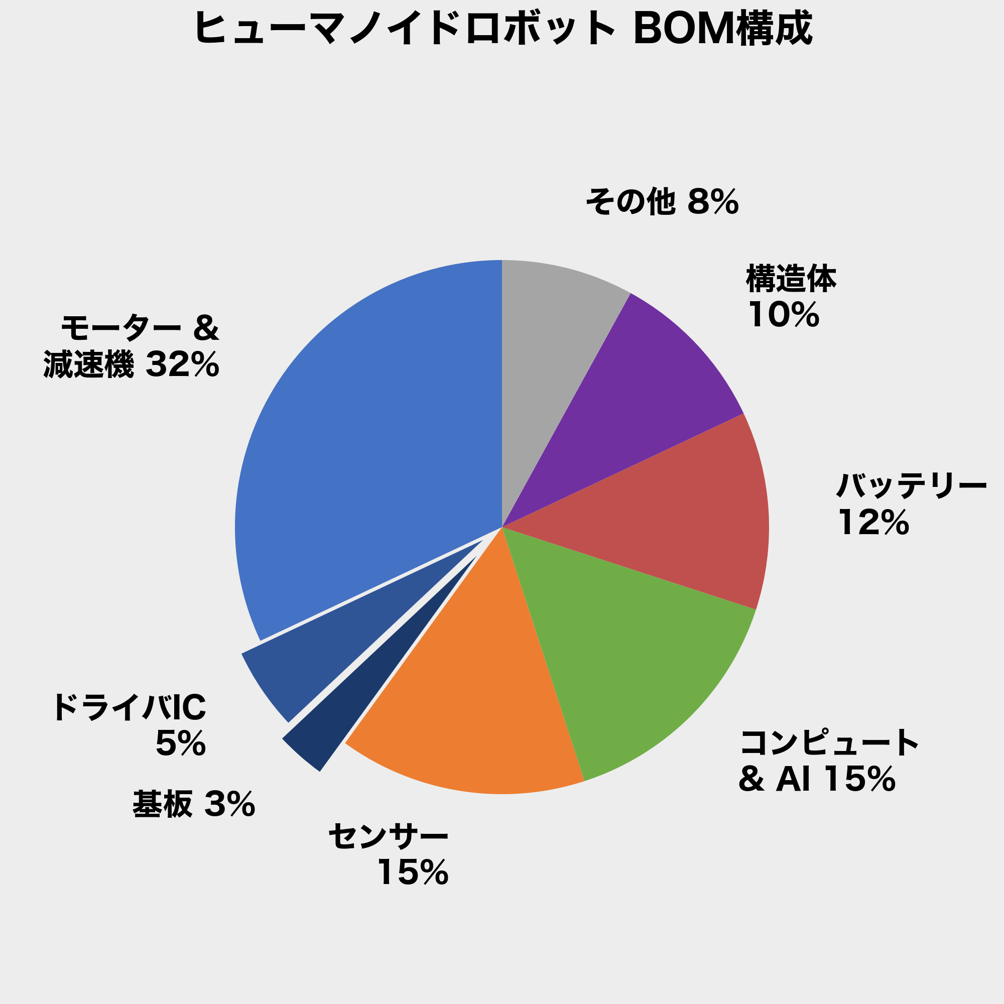 BOM 内訳